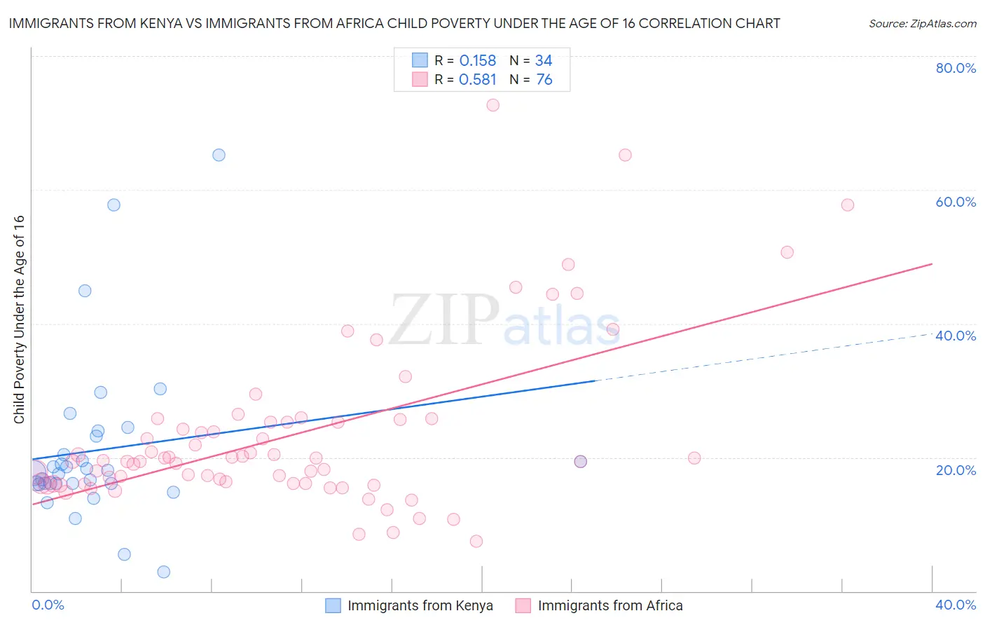 Immigrants from Kenya vs Immigrants from Africa Child Poverty Under the Age of 16
