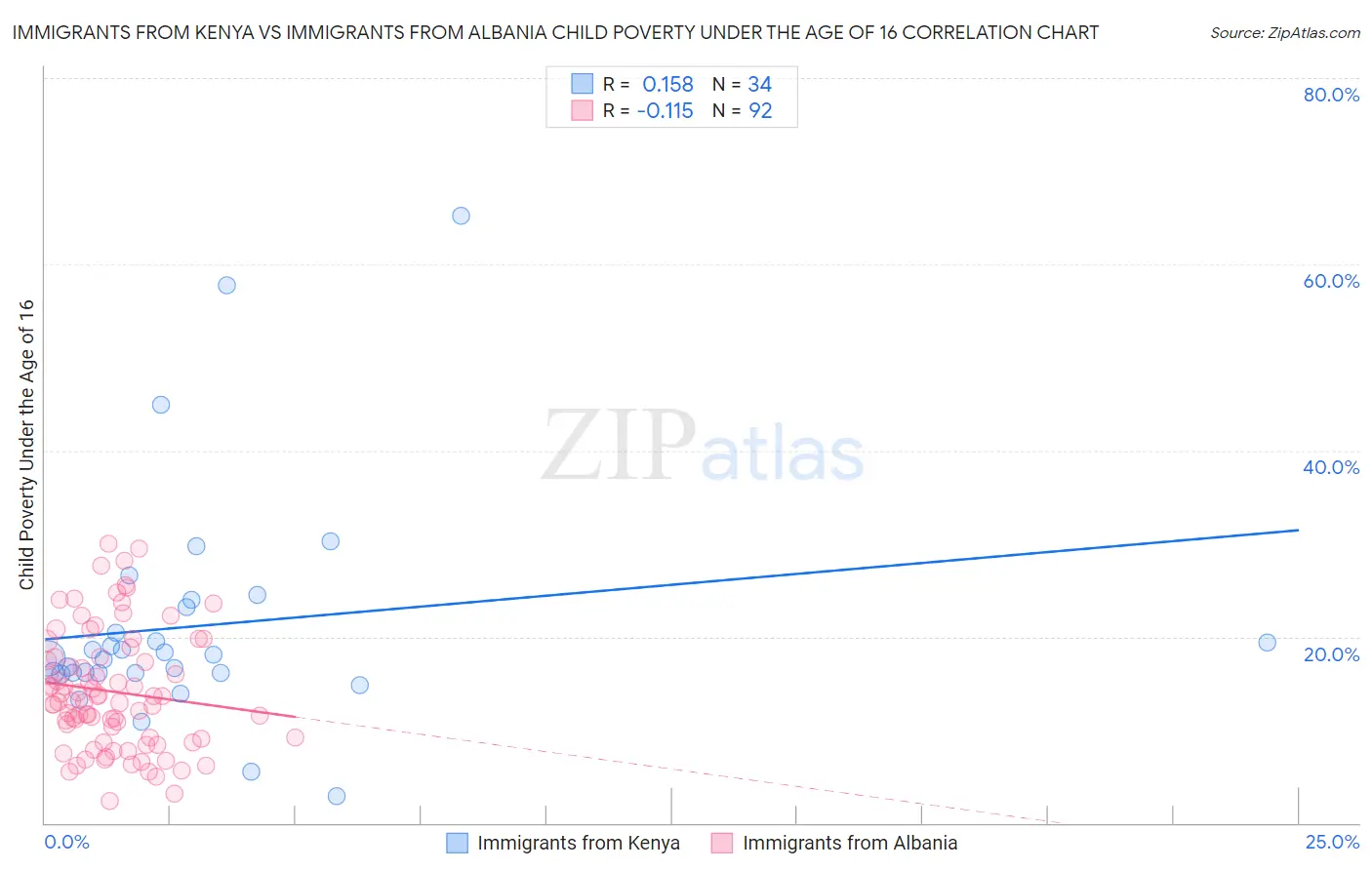Immigrants from Kenya vs Immigrants from Albania Child Poverty Under the Age of 16