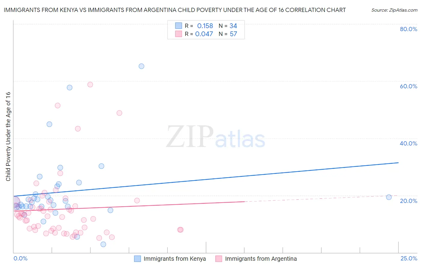 Immigrants from Kenya vs Immigrants from Argentina Child Poverty Under the Age of 16