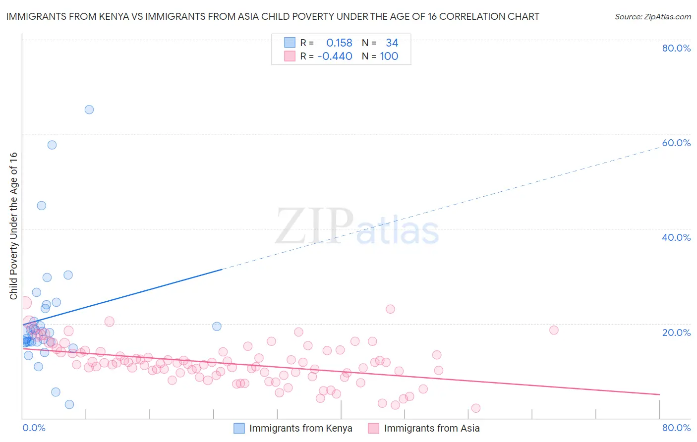 Immigrants from Kenya vs Immigrants from Asia Child Poverty Under the Age of 16