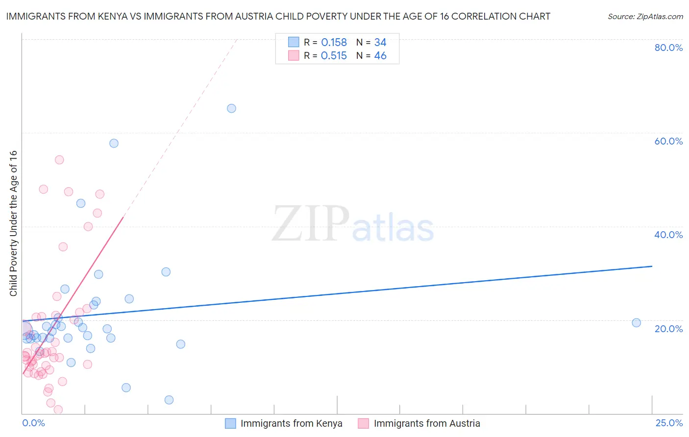 Immigrants from Kenya vs Immigrants from Austria Child Poverty Under the Age of 16