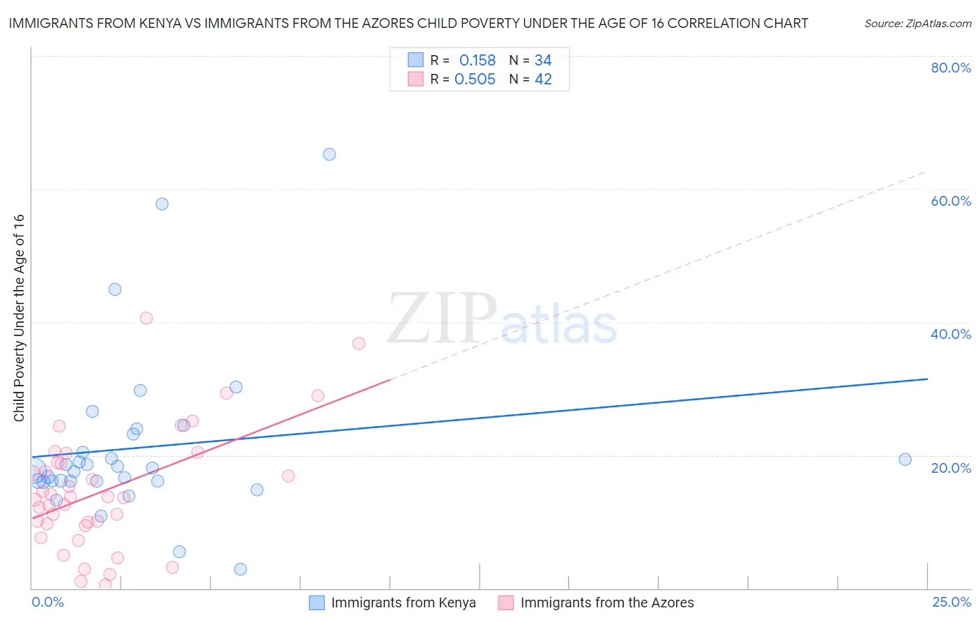 Immigrants from Kenya vs Immigrants from the Azores Child Poverty Under the Age of 16