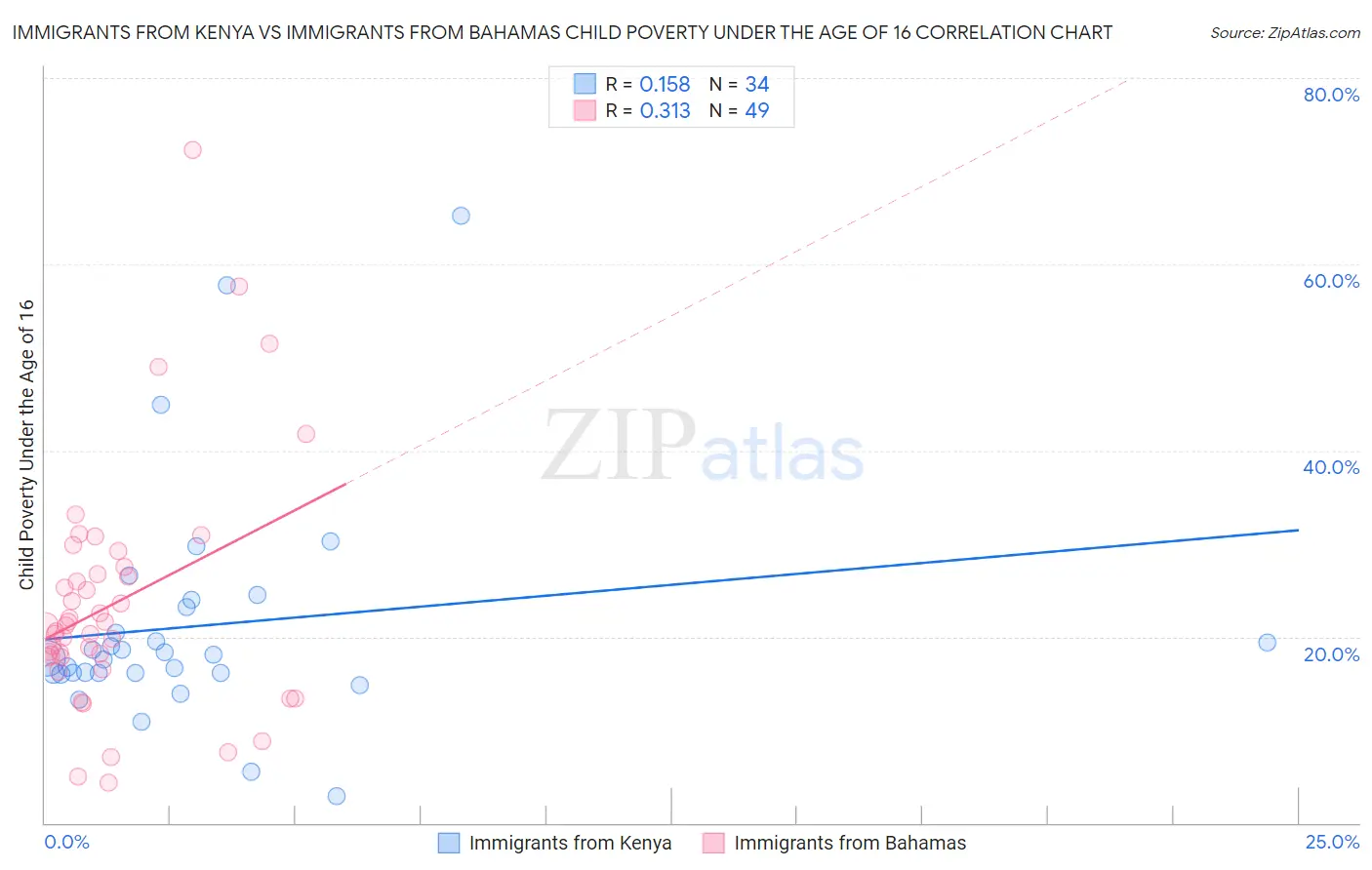 Immigrants from Kenya vs Immigrants from Bahamas Child Poverty Under the Age of 16