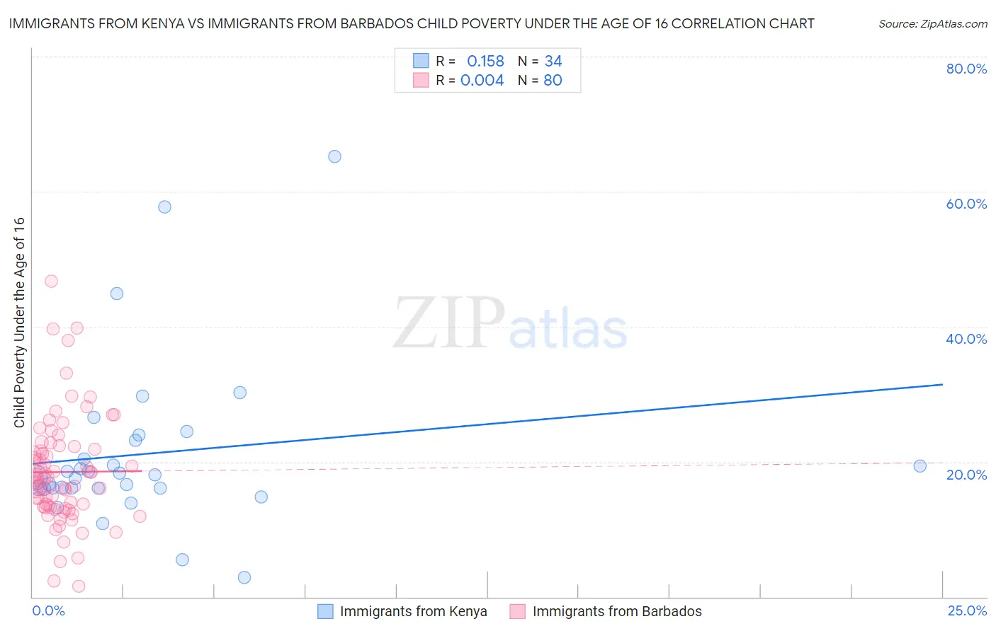 Immigrants from Kenya vs Immigrants from Barbados Child Poverty Under the Age of 16
