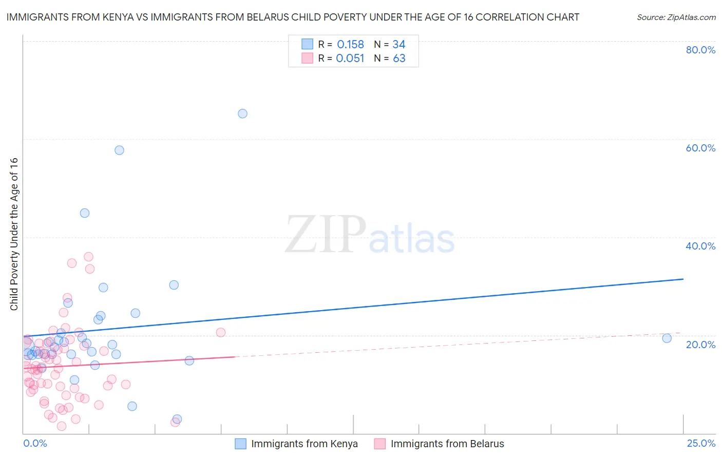 Immigrants from Kenya vs Immigrants from Belarus Child Poverty Under the Age of 16
