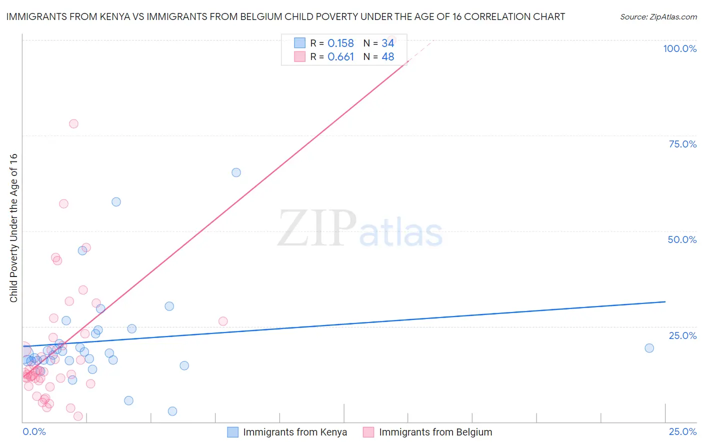 Immigrants from Kenya vs Immigrants from Belgium Child Poverty Under the Age of 16