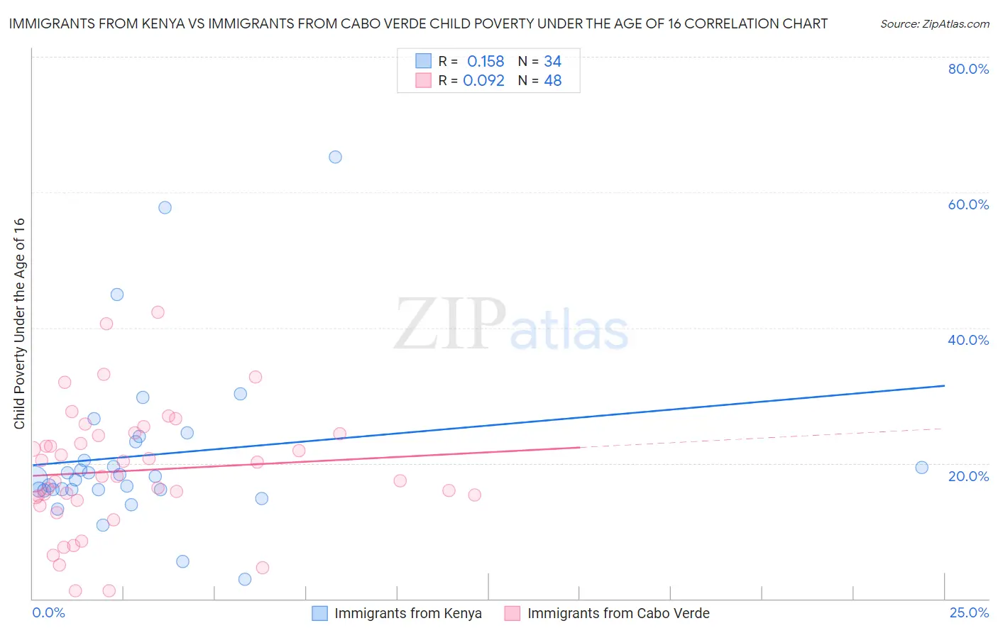 Immigrants from Kenya vs Immigrants from Cabo Verde Child Poverty Under the Age of 16