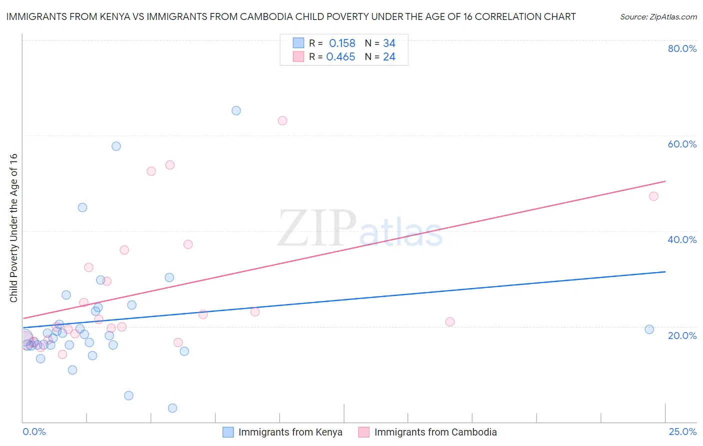 Immigrants from Kenya vs Immigrants from Cambodia Child Poverty Under the Age of 16