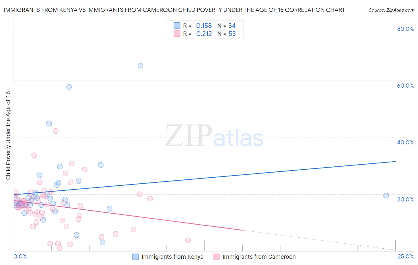 Immigrants from Kenya vs Immigrants from Cameroon Child Poverty Under the Age of 16