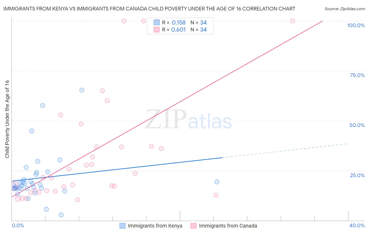 Immigrants from Kenya vs Immigrants from Canada Child Poverty Under the Age of 16