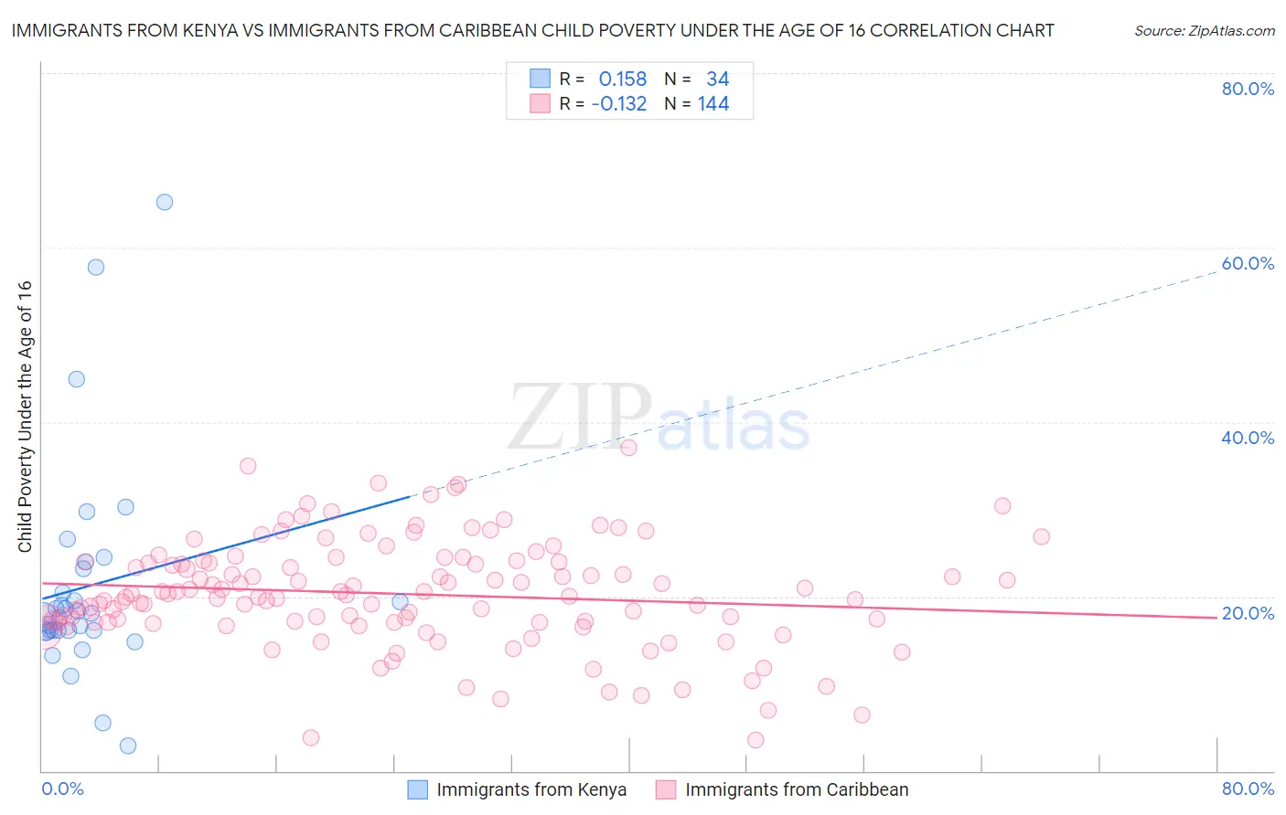 Immigrants from Kenya vs Immigrants from Caribbean Child Poverty Under the Age of 16
