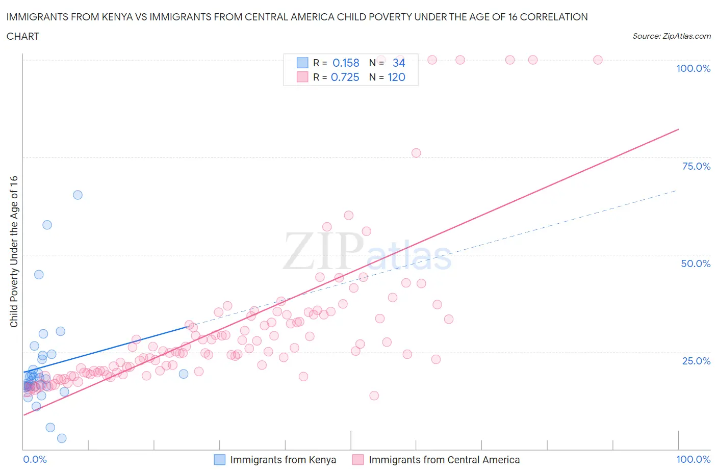 Immigrants from Kenya vs Immigrants from Central America Child Poverty Under the Age of 16