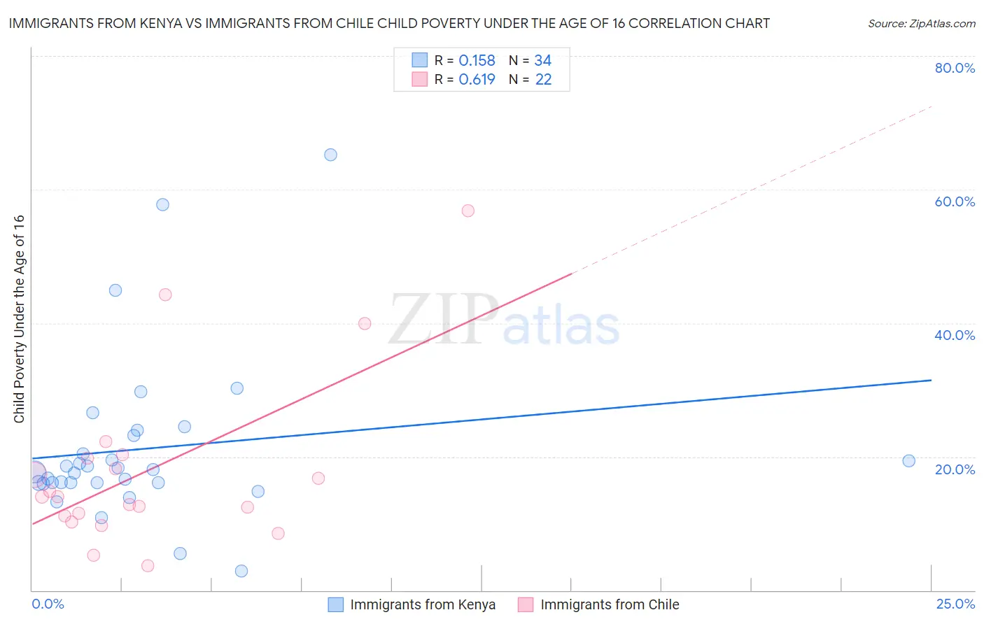 Immigrants from Kenya vs Immigrants from Chile Child Poverty Under the Age of 16