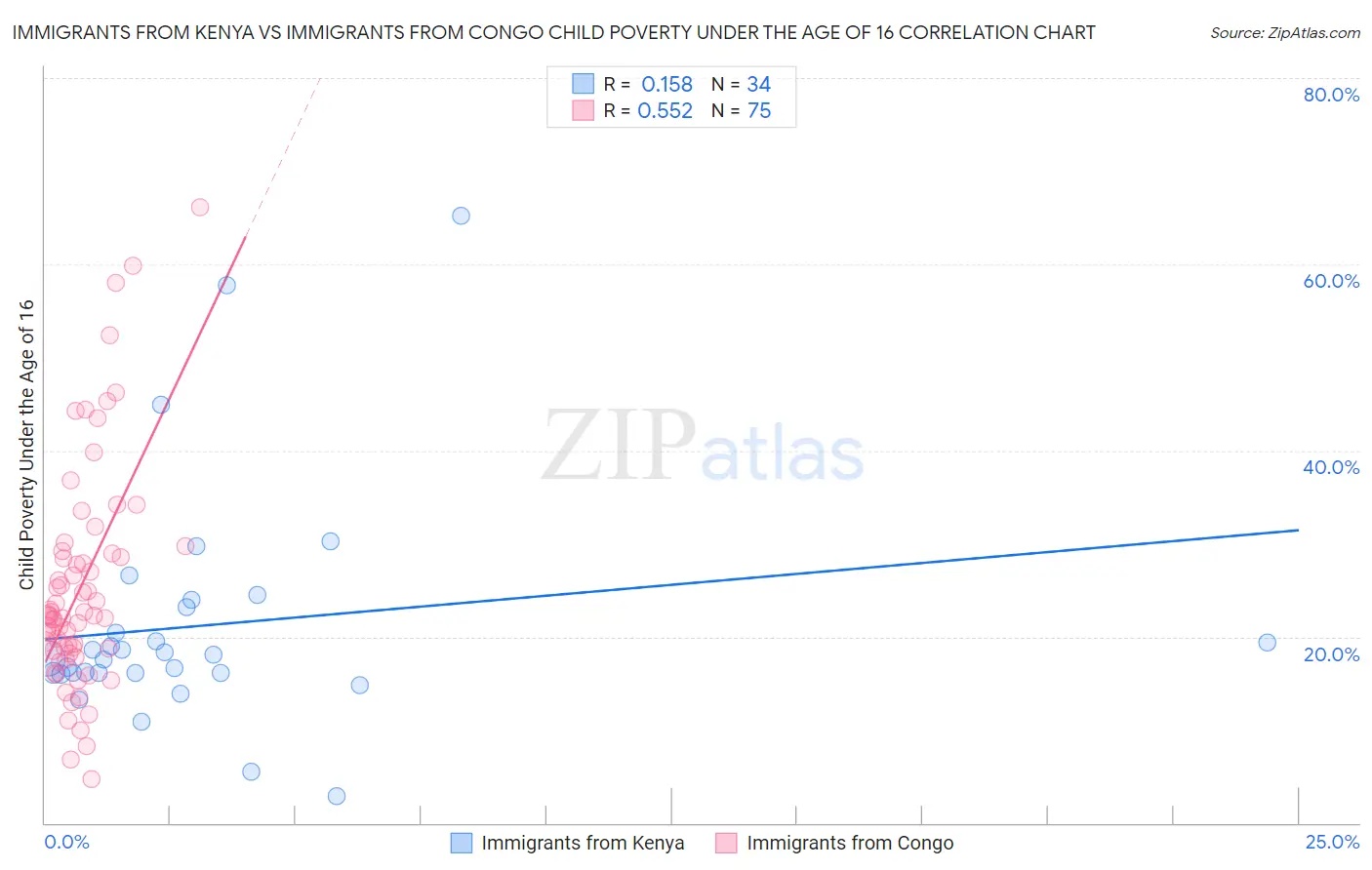Immigrants from Kenya vs Immigrants from Congo Child Poverty Under the Age of 16