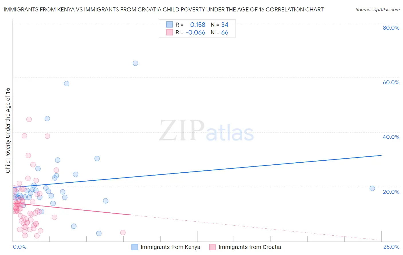 Immigrants from Kenya vs Immigrants from Croatia Child Poverty Under the Age of 16