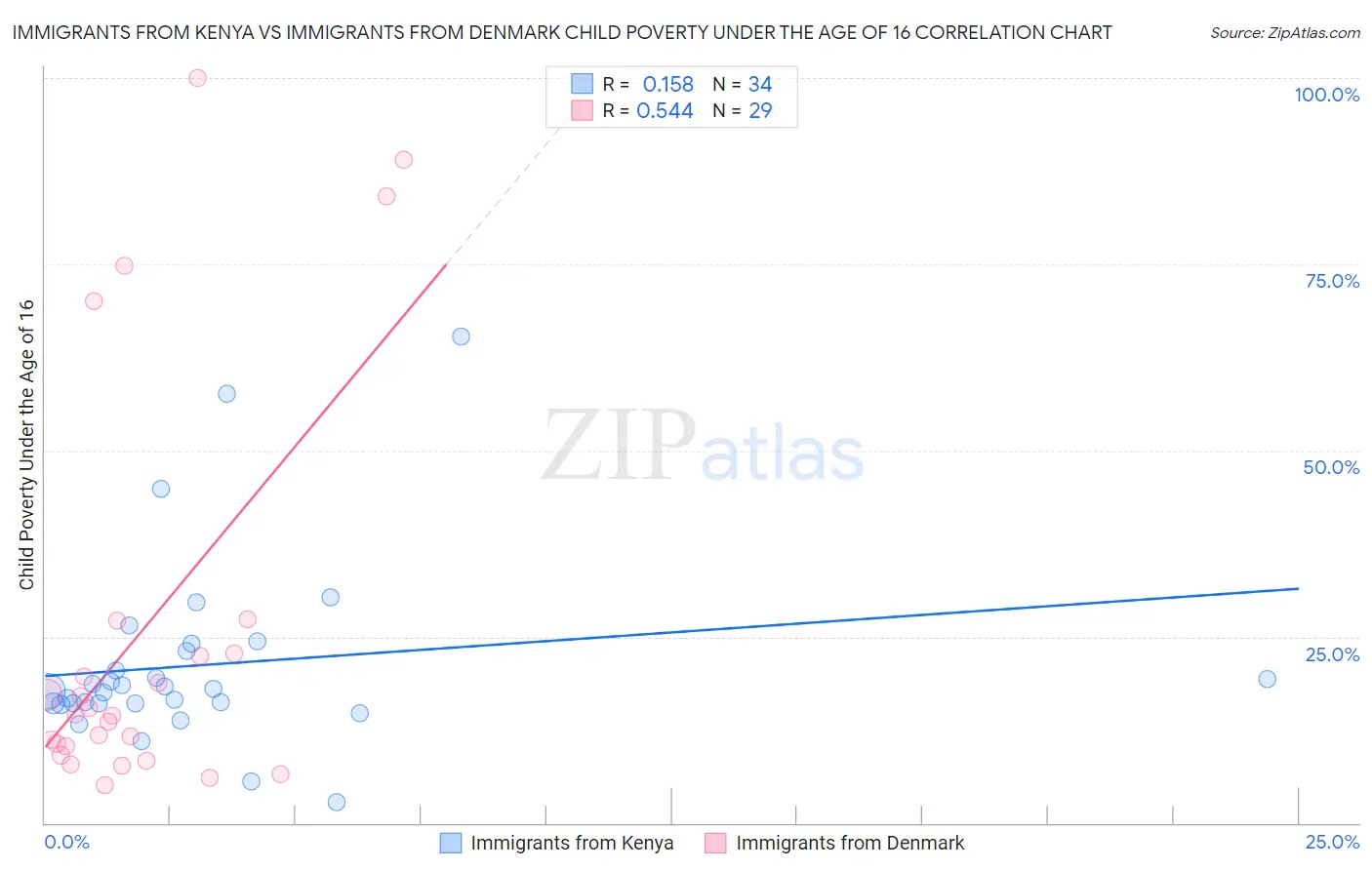 Immigrants from Kenya vs Immigrants from Denmark Child Poverty Under the Age of 16