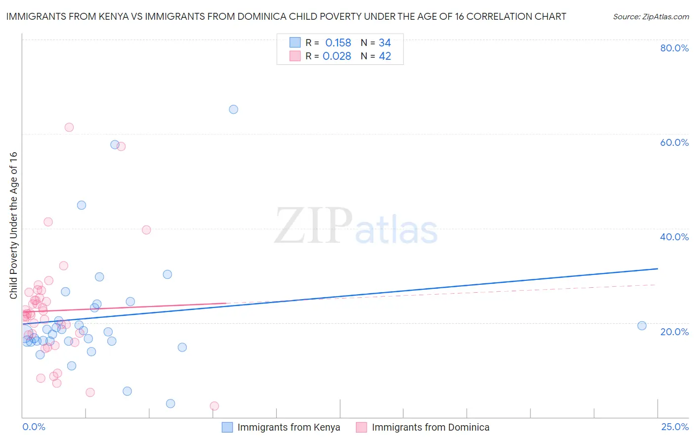 Immigrants from Kenya vs Immigrants from Dominica Child Poverty Under the Age of 16