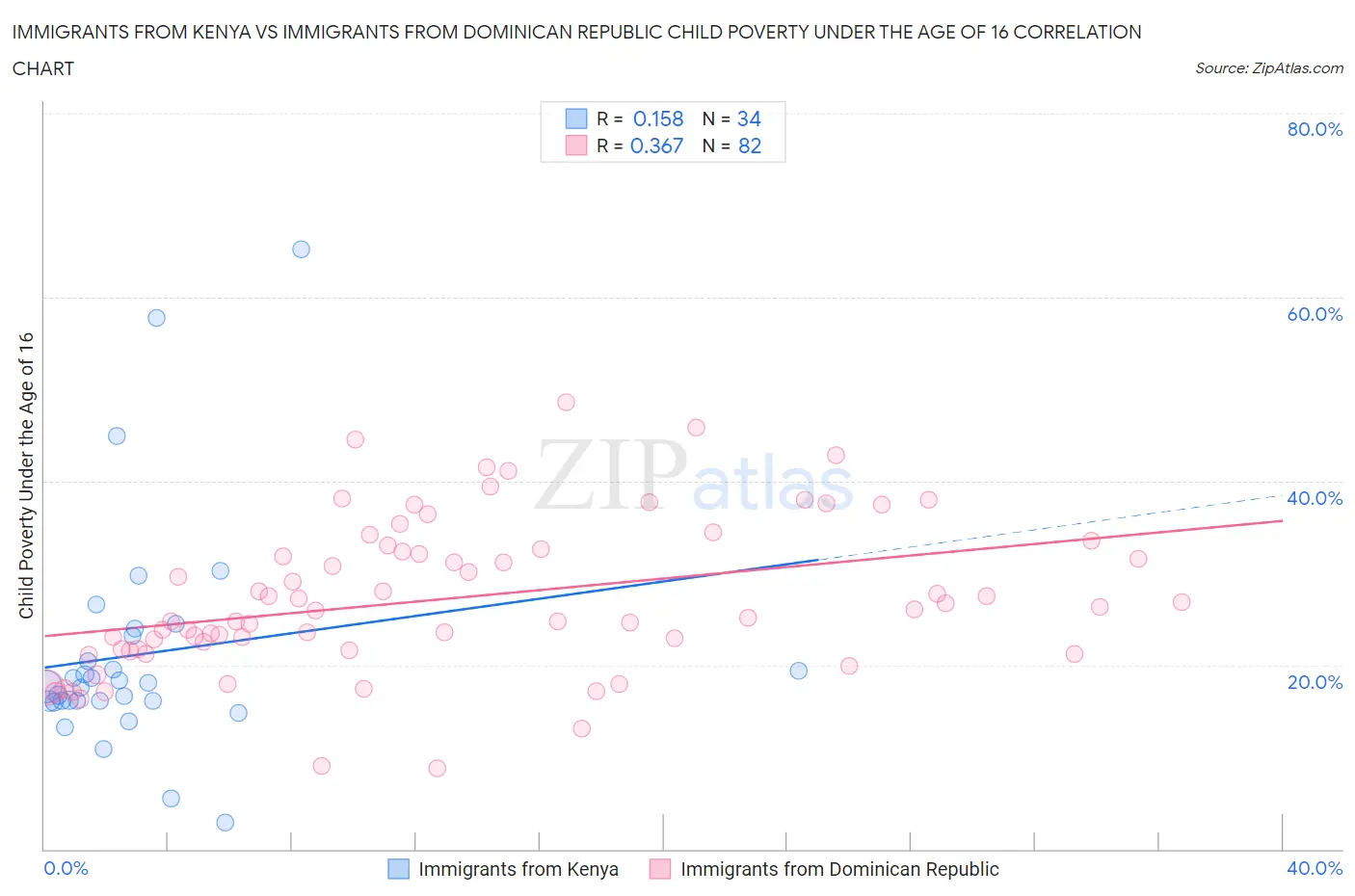 Immigrants from Kenya vs Immigrants from Dominican Republic Child Poverty Under the Age of 16