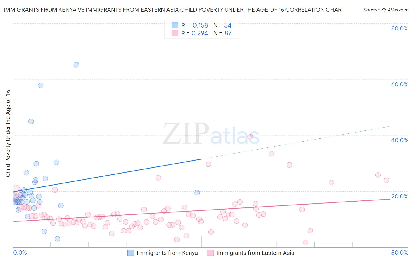 Immigrants from Kenya vs Immigrants from Eastern Asia Child Poverty Under the Age of 16