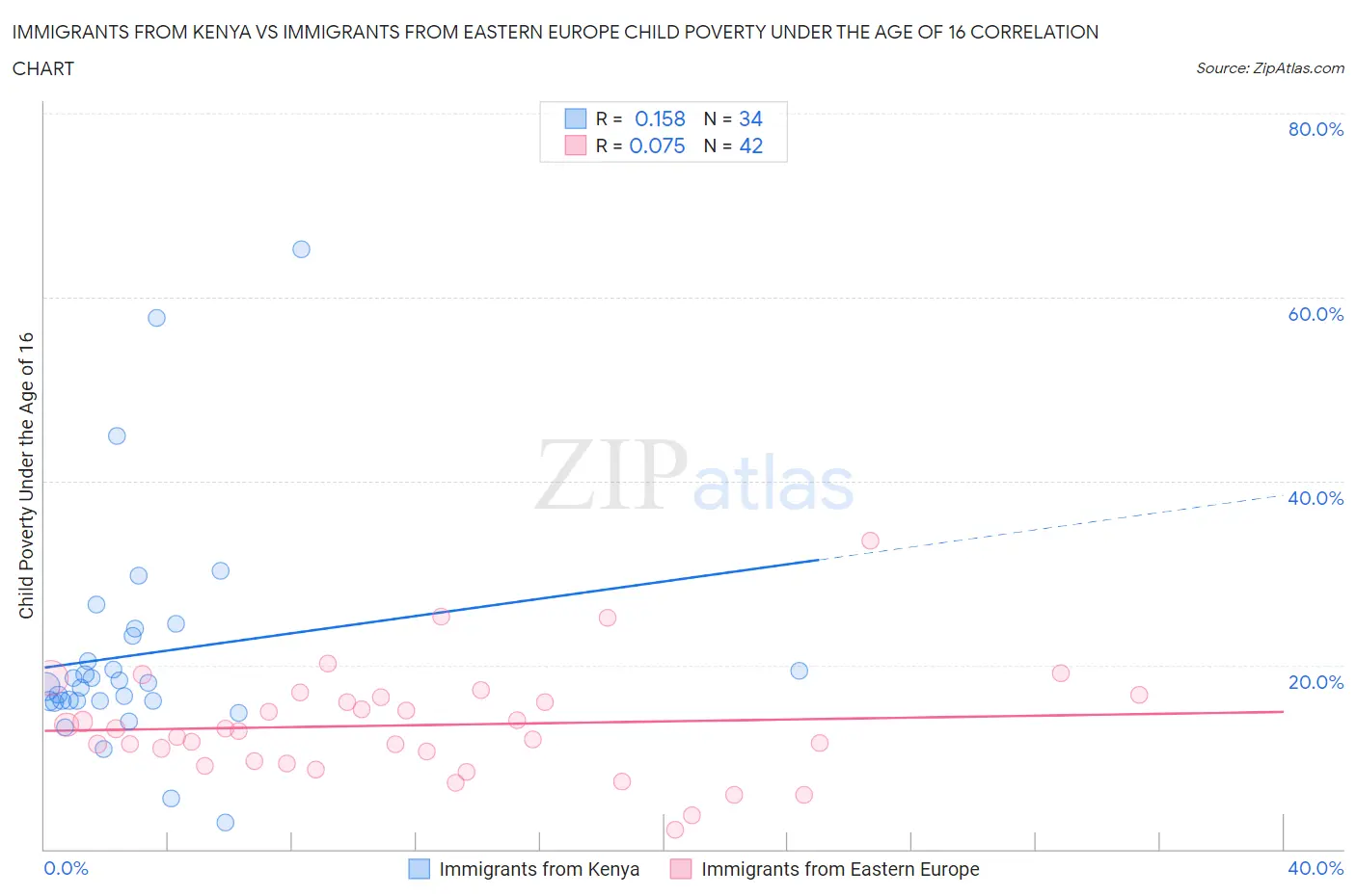 Immigrants from Kenya vs Immigrants from Eastern Europe Child Poverty Under the Age of 16