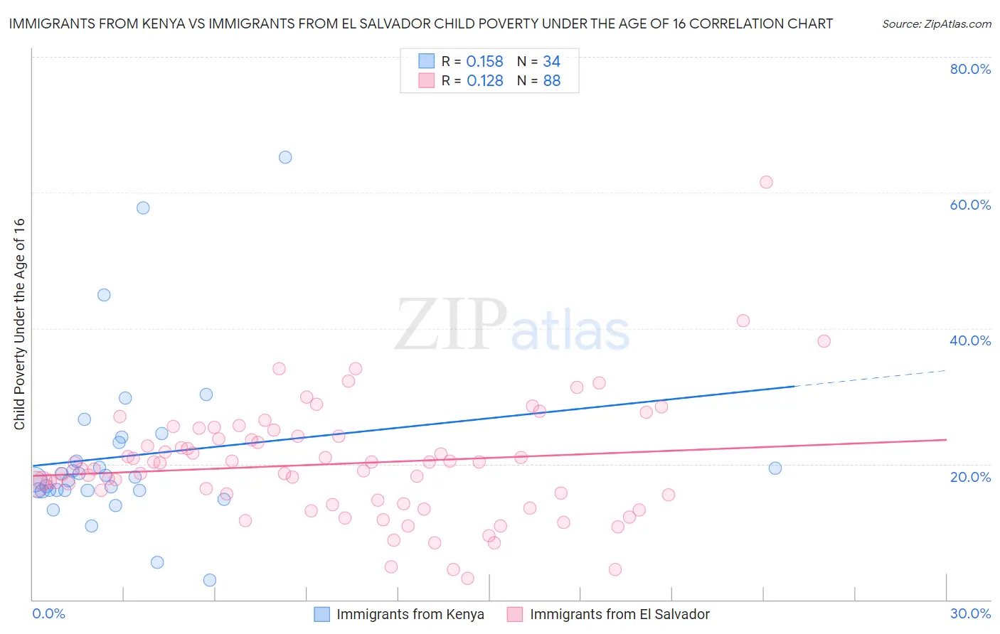 Immigrants from Kenya vs Immigrants from El Salvador Child Poverty Under the Age of 16