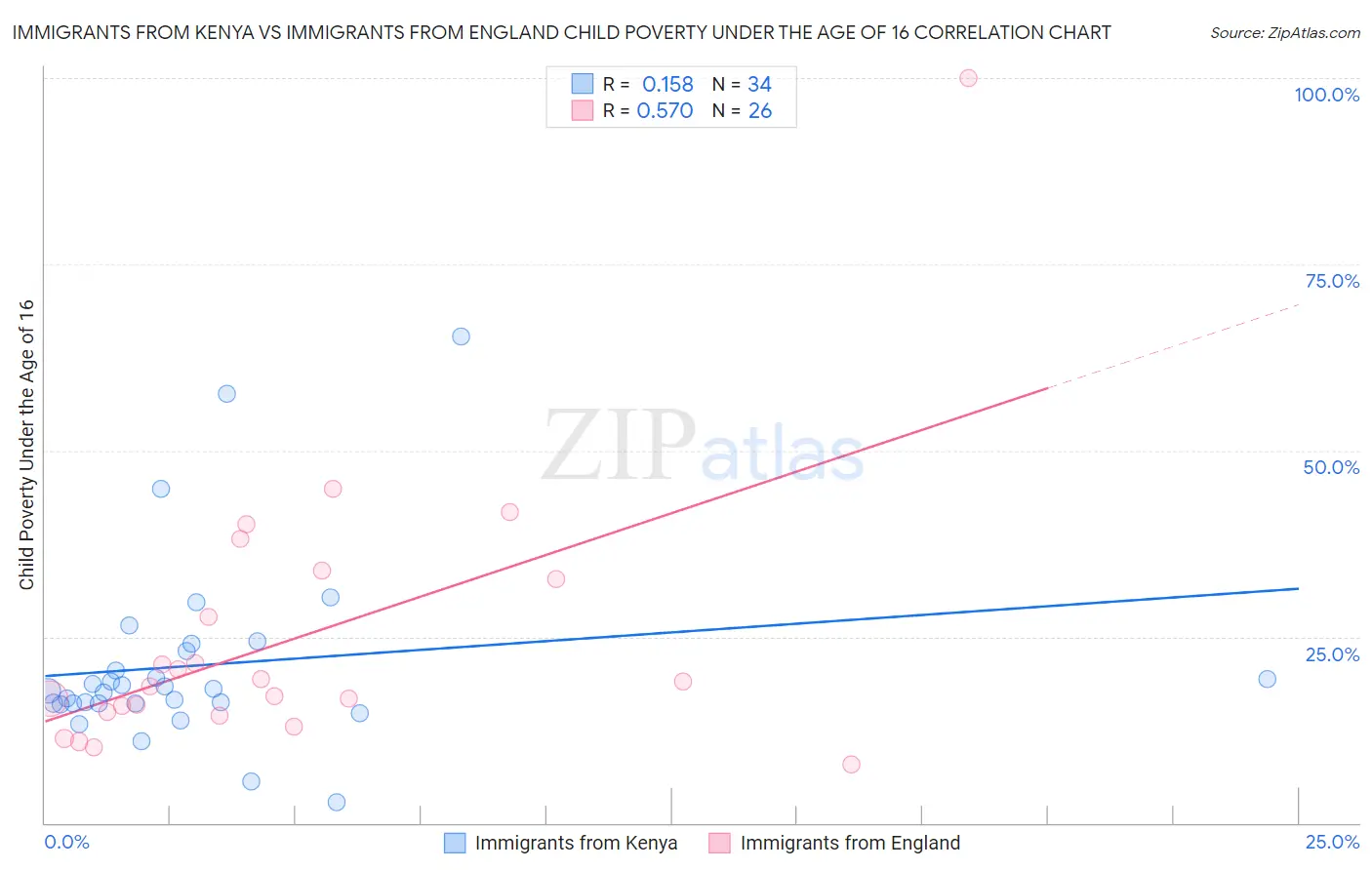Immigrants from Kenya vs Immigrants from England Child Poverty Under the Age of 16