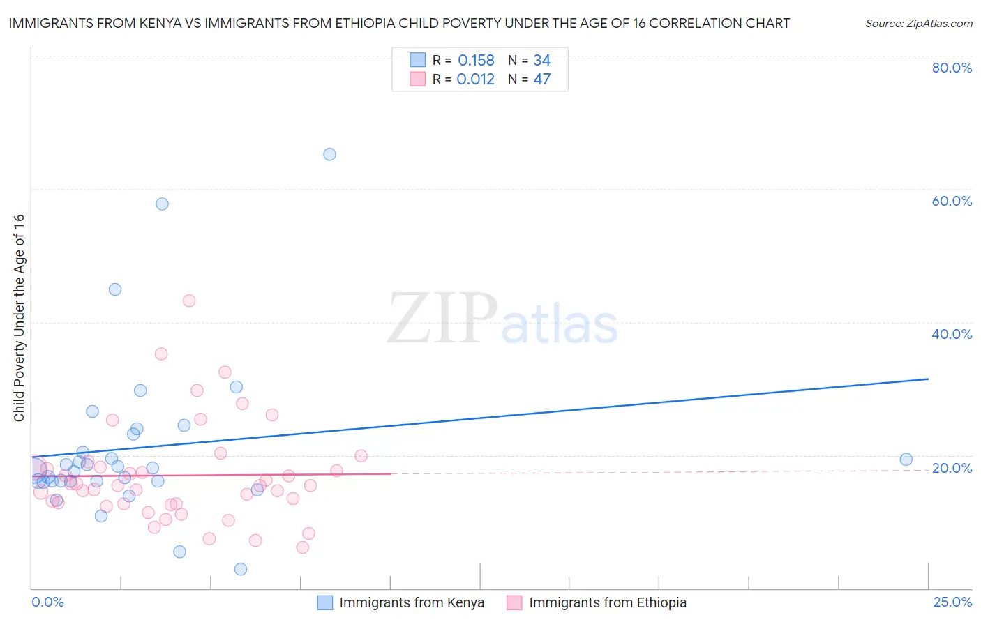 Immigrants from Kenya vs Immigrants from Ethiopia Child Poverty Under the Age of 16