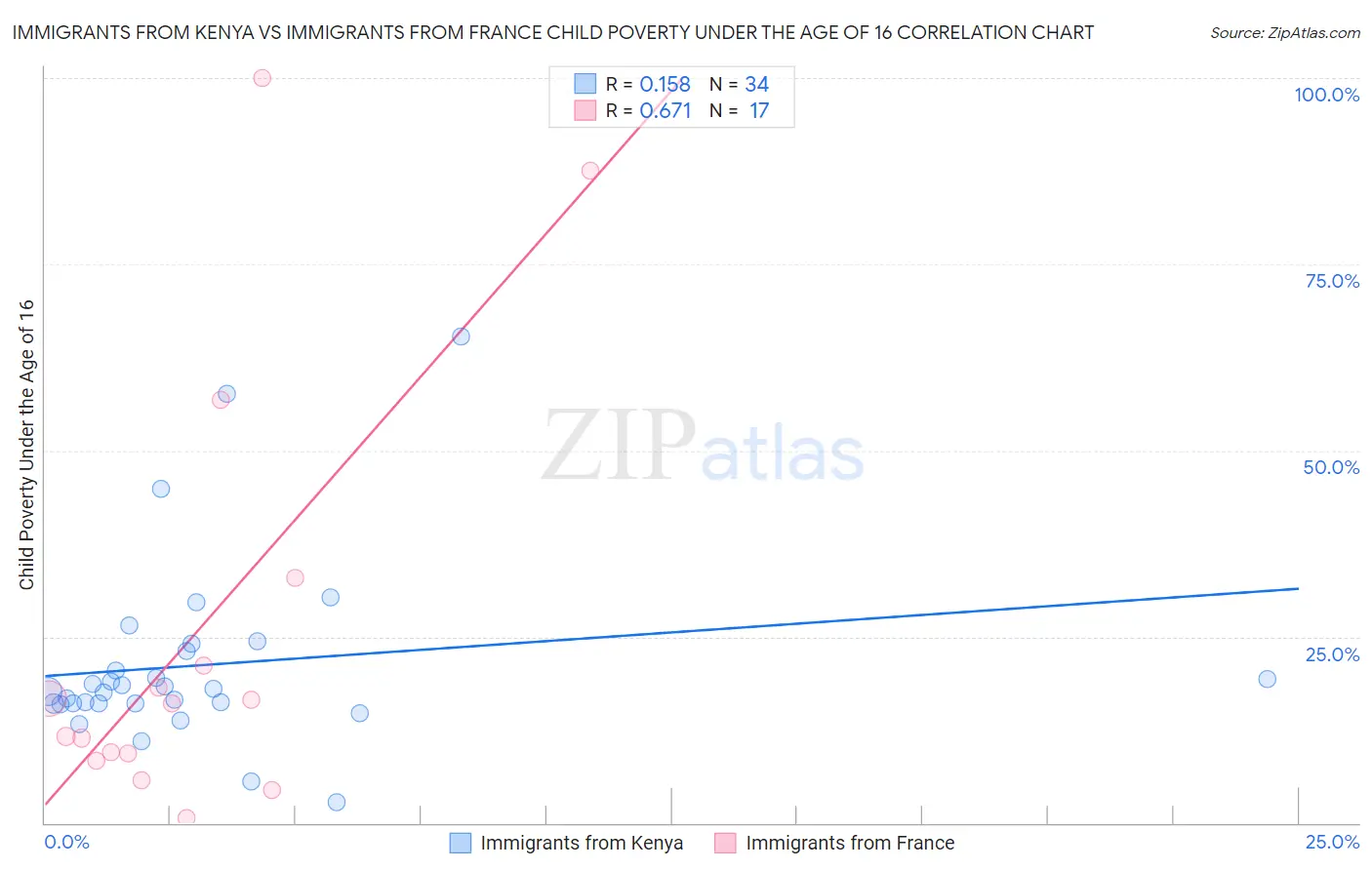 Immigrants from Kenya vs Immigrants from France Child Poverty Under the Age of 16