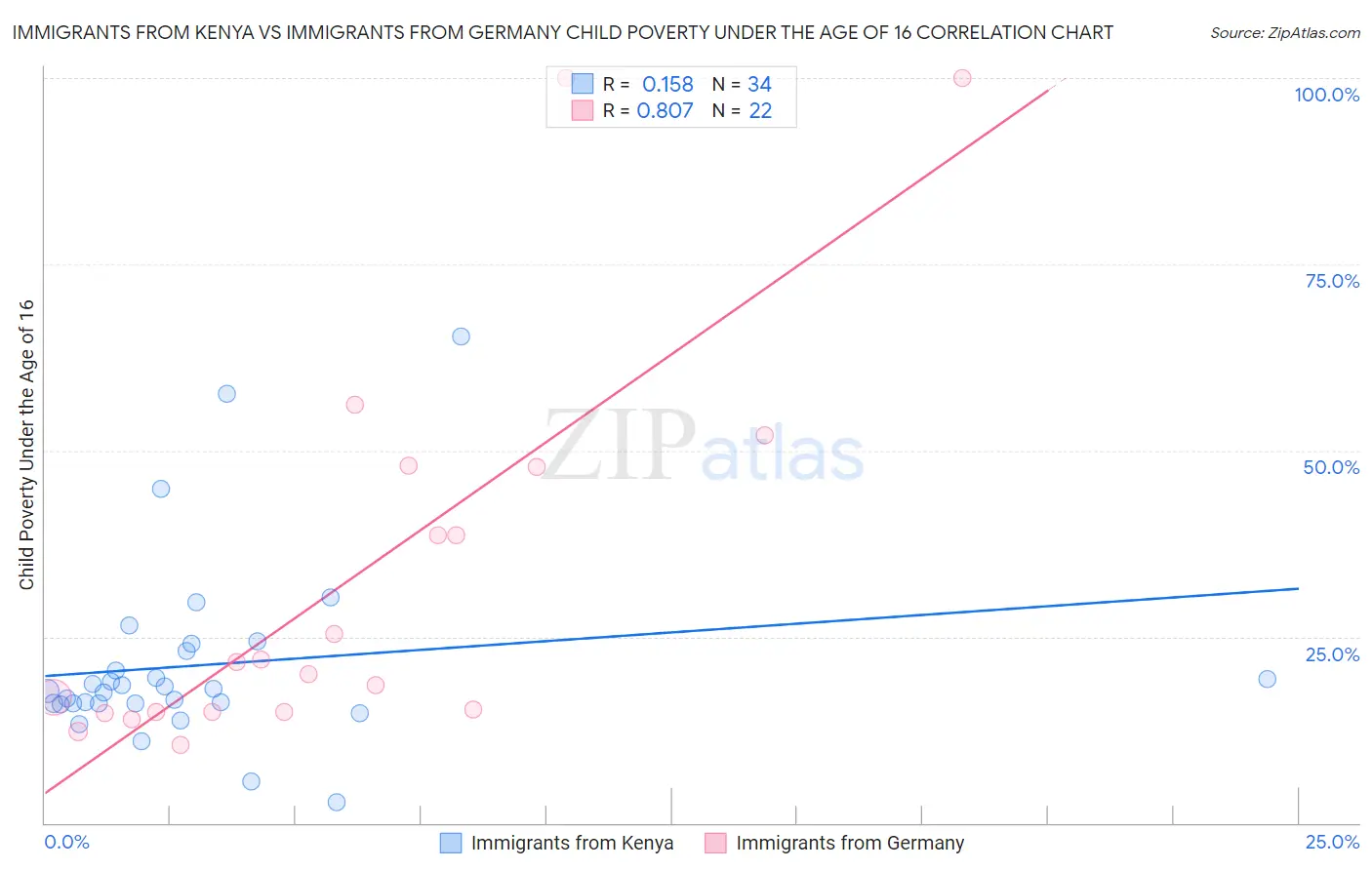 Immigrants from Kenya vs Immigrants from Germany Child Poverty Under the Age of 16