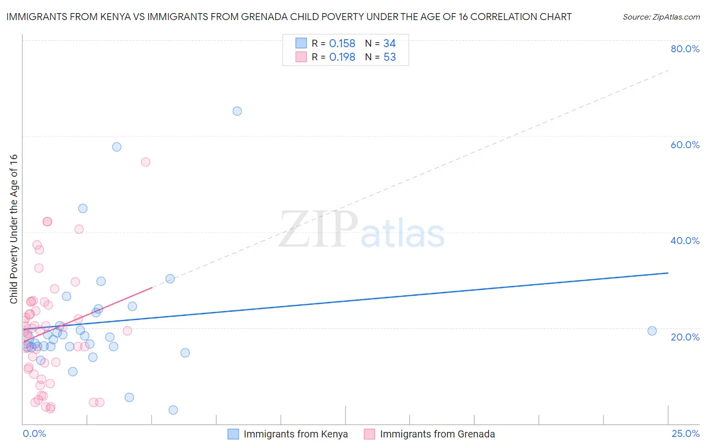 Immigrants from Kenya vs Immigrants from Grenada Child Poverty Under the Age of 16