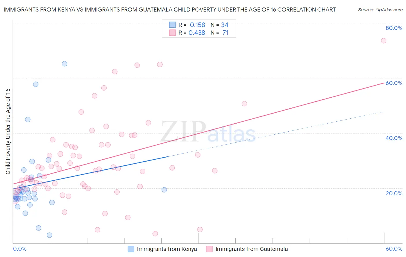 Immigrants from Kenya vs Immigrants from Guatemala Child Poverty Under the Age of 16
