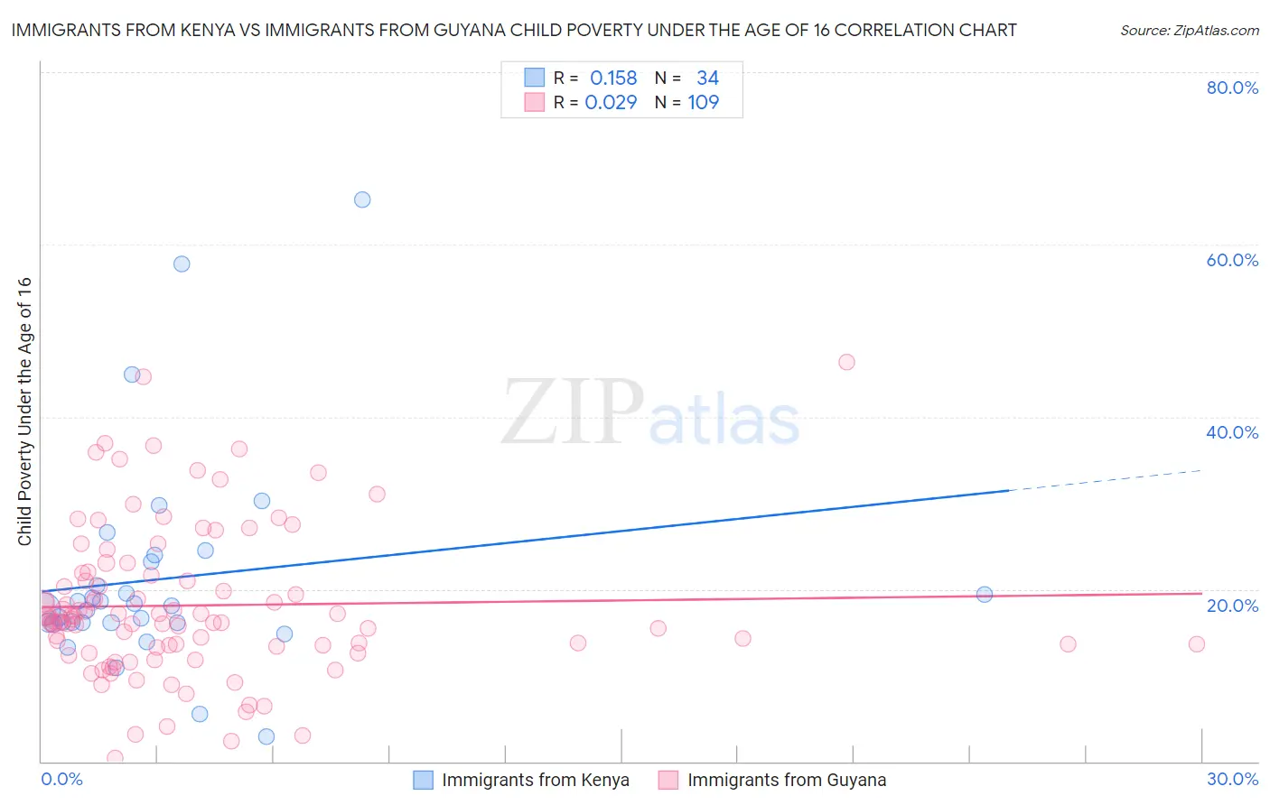 Immigrants from Kenya vs Immigrants from Guyana Child Poverty Under the Age of 16