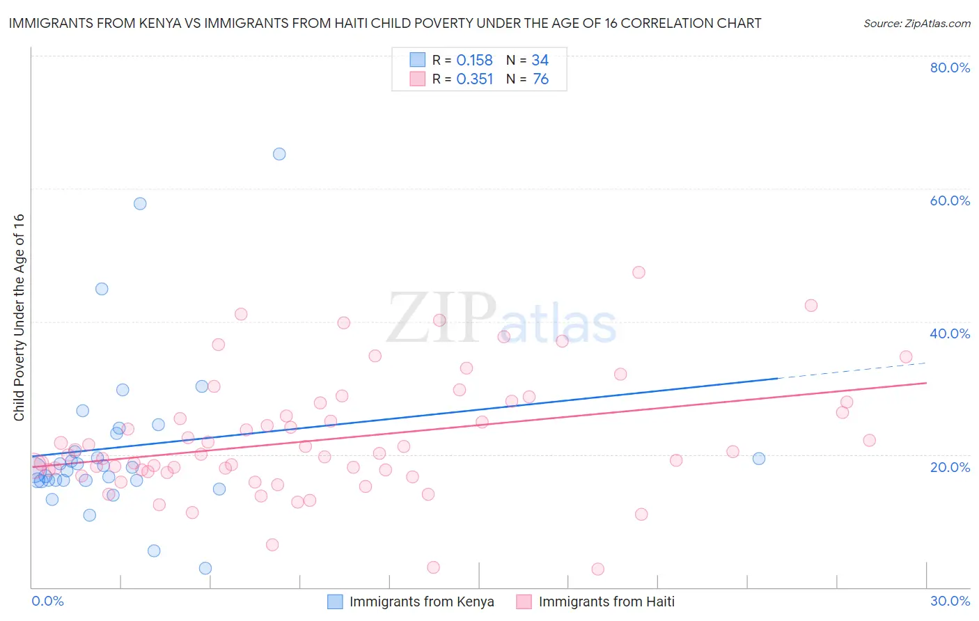 Immigrants from Kenya vs Immigrants from Haiti Child Poverty Under the Age of 16