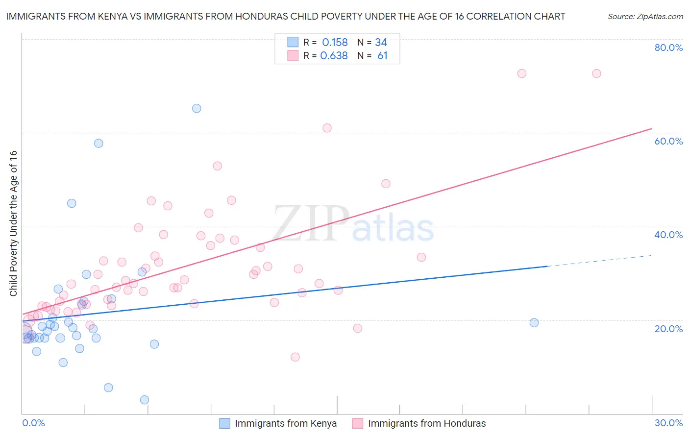 Immigrants from Kenya vs Immigrants from Honduras Child Poverty Under the Age of 16