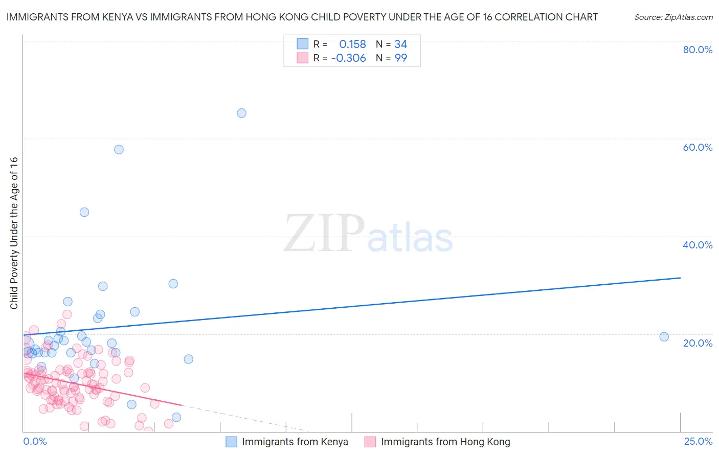 Immigrants from Kenya vs Immigrants from Hong Kong Child Poverty Under the Age of 16