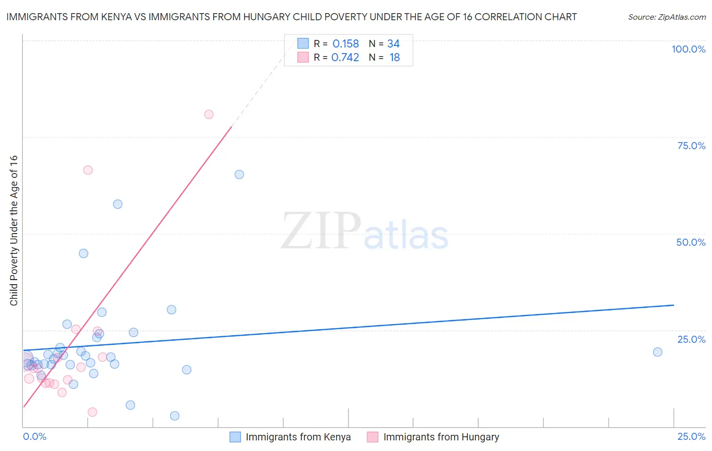 Immigrants from Kenya vs Immigrants from Hungary Child Poverty Under the Age of 16