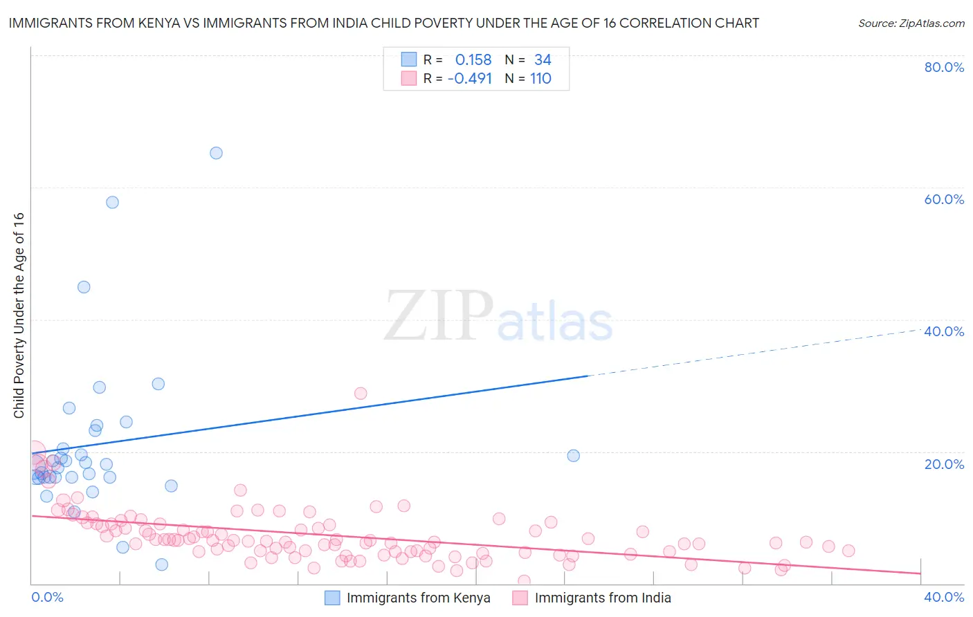 Immigrants from Kenya vs Immigrants from India Child Poverty Under the Age of 16