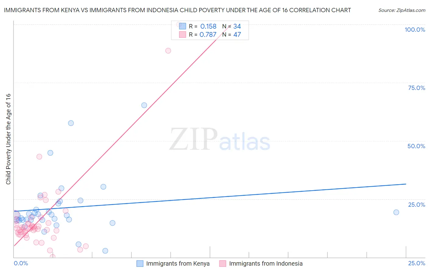 Immigrants from Kenya vs Immigrants from Indonesia Child Poverty Under the Age of 16