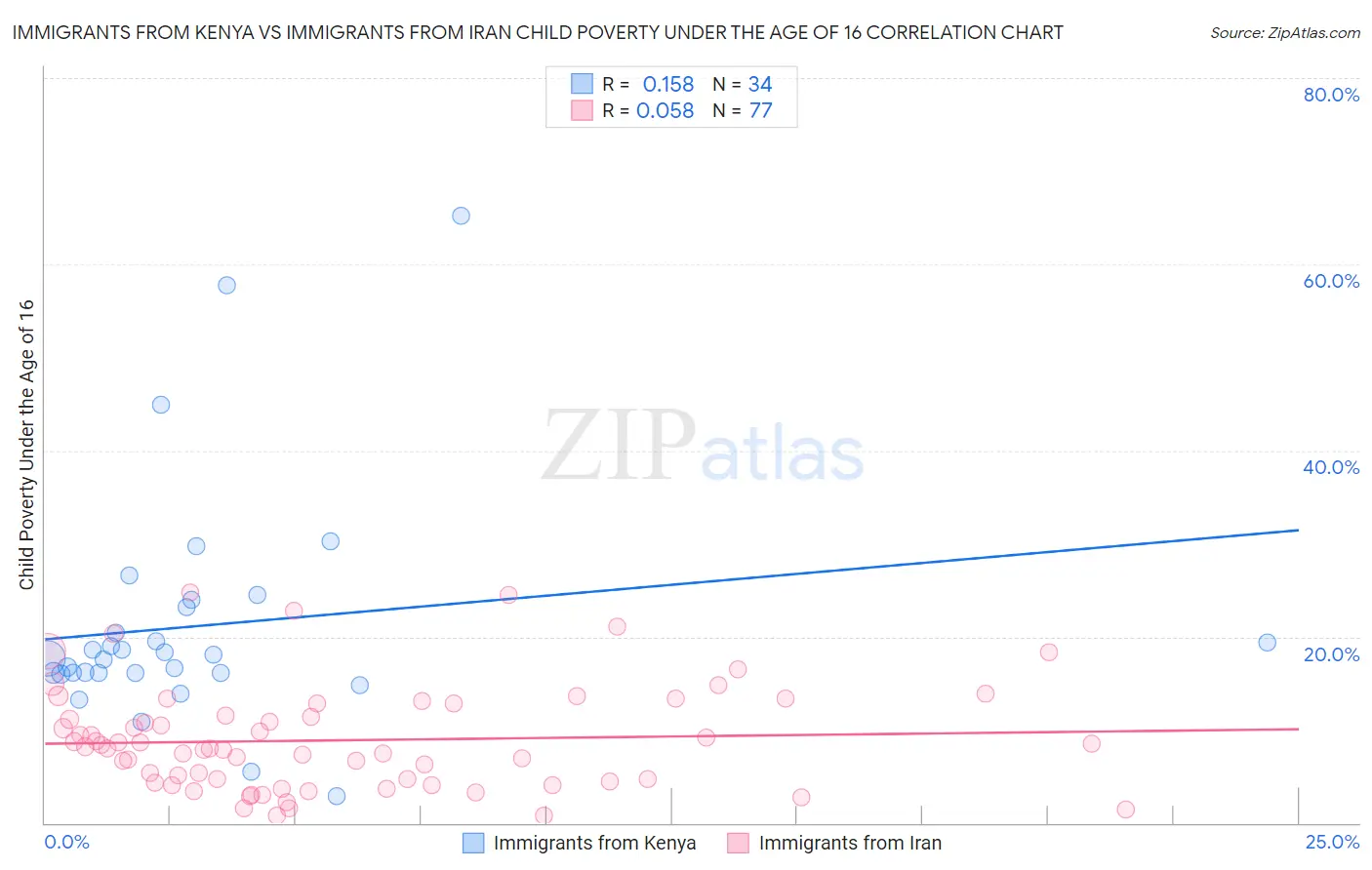 Immigrants from Kenya vs Immigrants from Iran Child Poverty Under the Age of 16