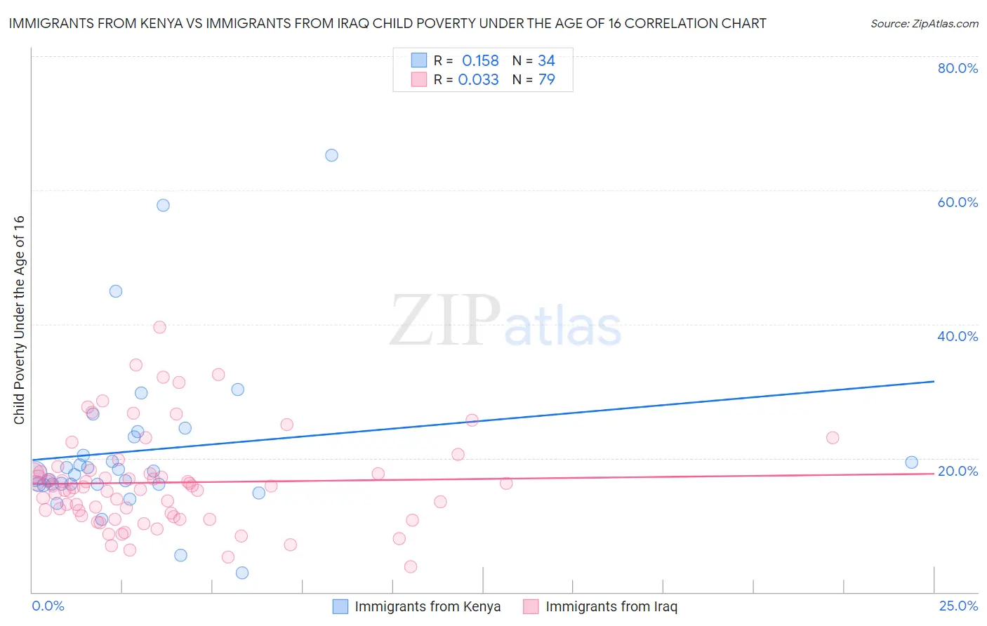 Immigrants from Kenya vs Immigrants from Iraq Child Poverty Under the Age of 16