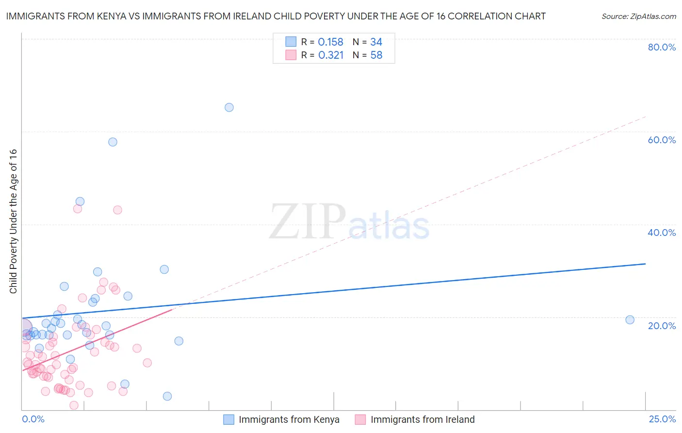 Immigrants from Kenya vs Immigrants from Ireland Child Poverty Under the Age of 16