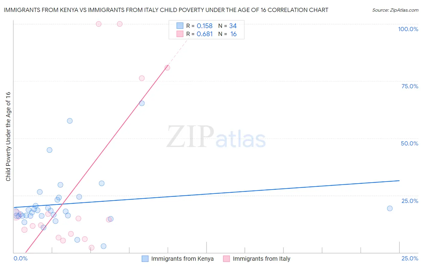 Immigrants from Kenya vs Immigrants from Italy Child Poverty Under the Age of 16