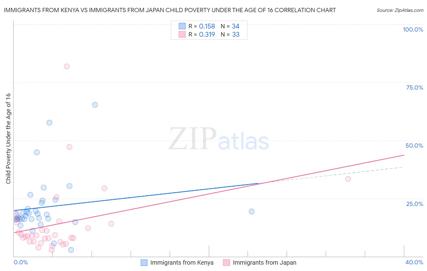 Immigrants from Kenya vs Immigrants from Japan Child Poverty Under the Age of 16