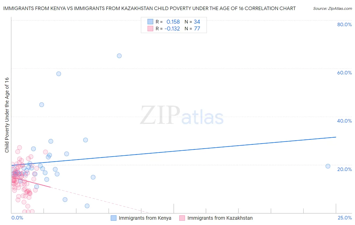 Immigrants from Kenya vs Immigrants from Kazakhstan Child Poverty Under the Age of 16