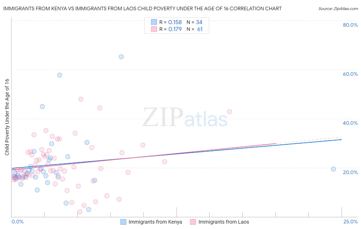 Immigrants from Kenya vs Immigrants from Laos Child Poverty Under the Age of 16