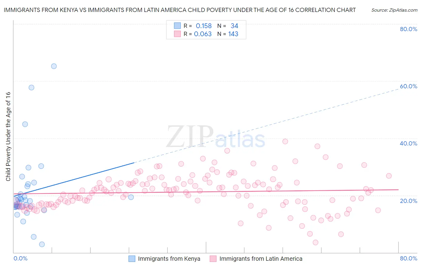 Immigrants from Kenya vs Immigrants from Latin America Child Poverty Under the Age of 16