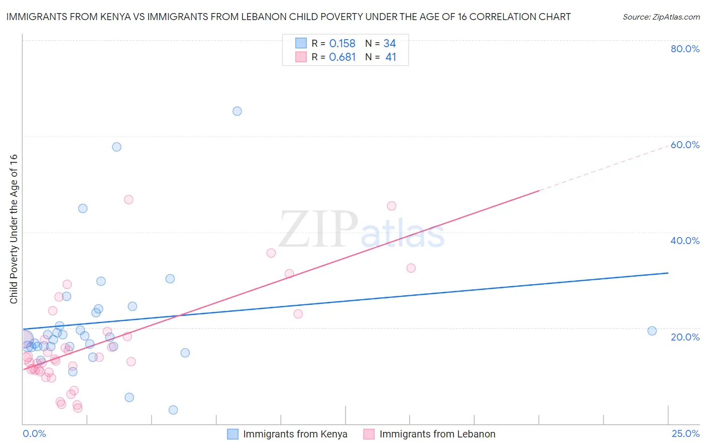 Immigrants from Kenya vs Immigrants from Lebanon Child Poverty Under the Age of 16