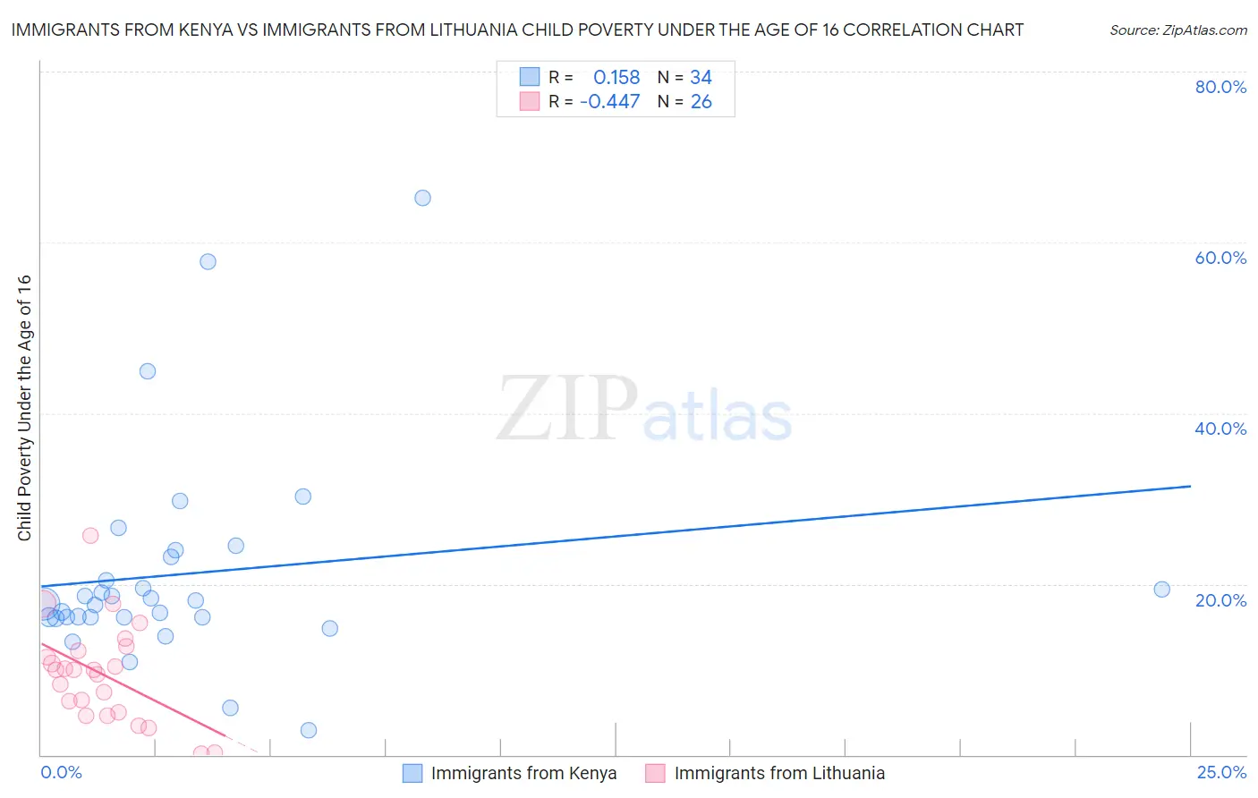 Immigrants from Kenya vs Immigrants from Lithuania Child Poverty Under the Age of 16
