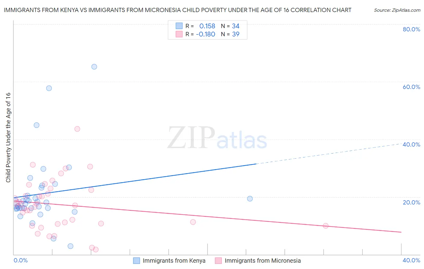Immigrants from Kenya vs Immigrants from Micronesia Child Poverty Under the Age of 16