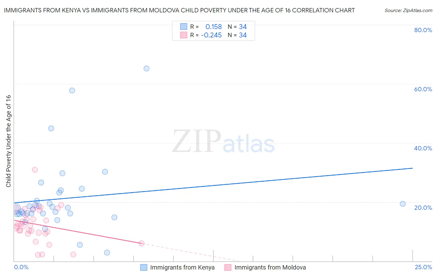 Immigrants from Kenya vs Immigrants from Moldova Child Poverty Under the Age of 16